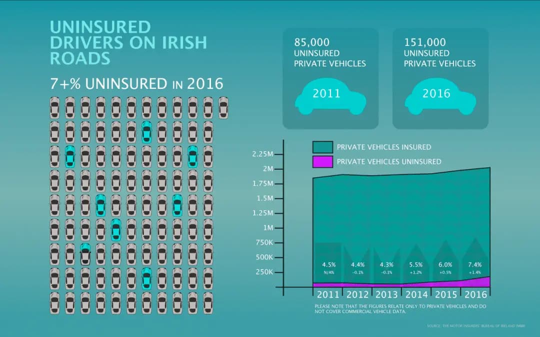 Cause for Concern as Number of Uninsured Drivers on the Road Increases