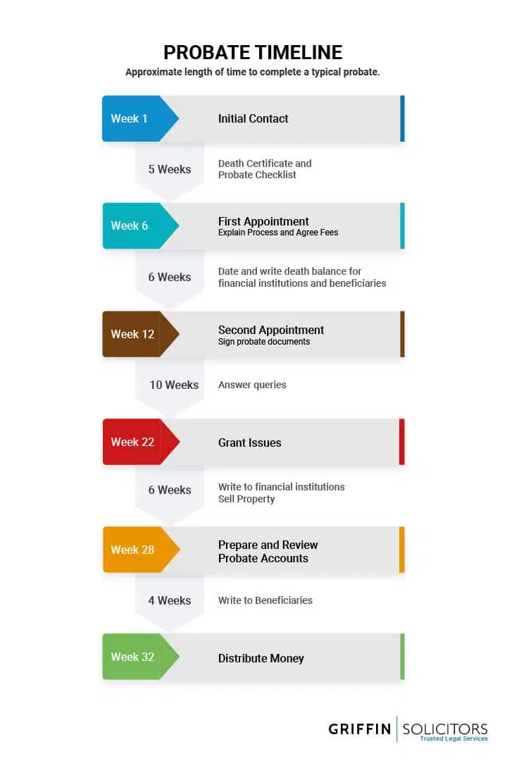 Approximate length of time to complete a typical probate.